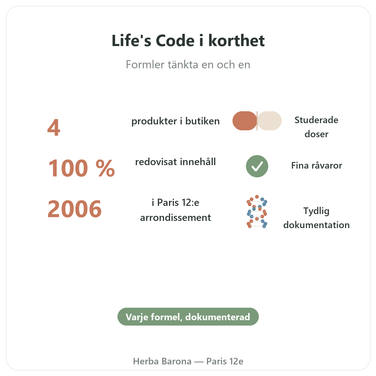 Life's Code i korthet - nyckeltal hos Herba Barona Paris 12e