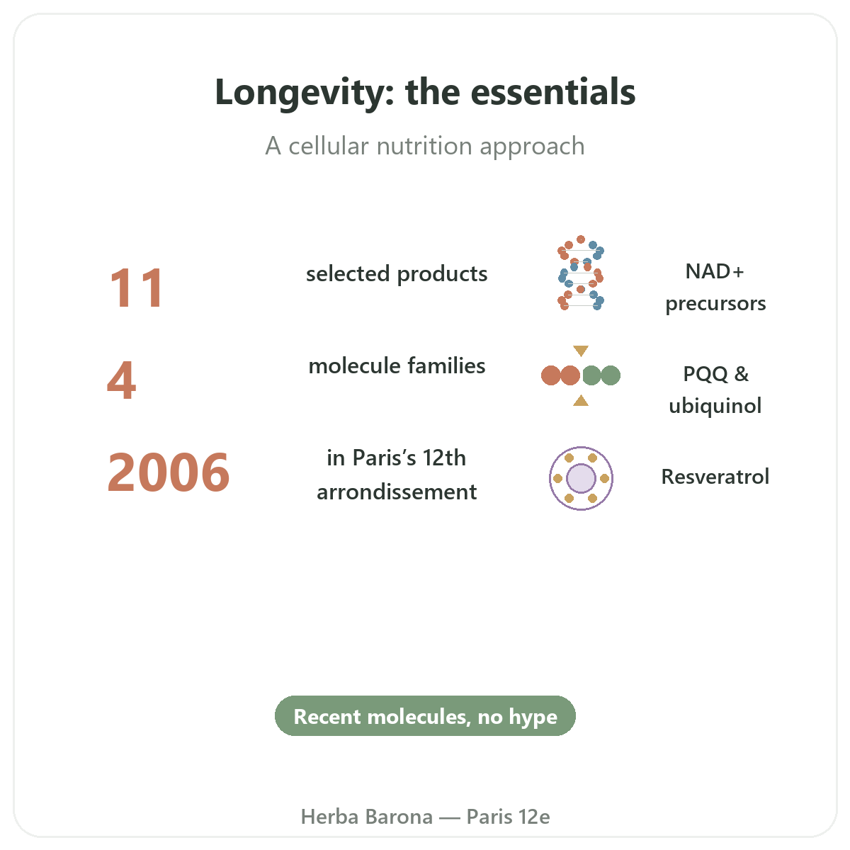 Longevity and anti-ageing supplements at a glance - key figures at Herba Barona Paris 12th