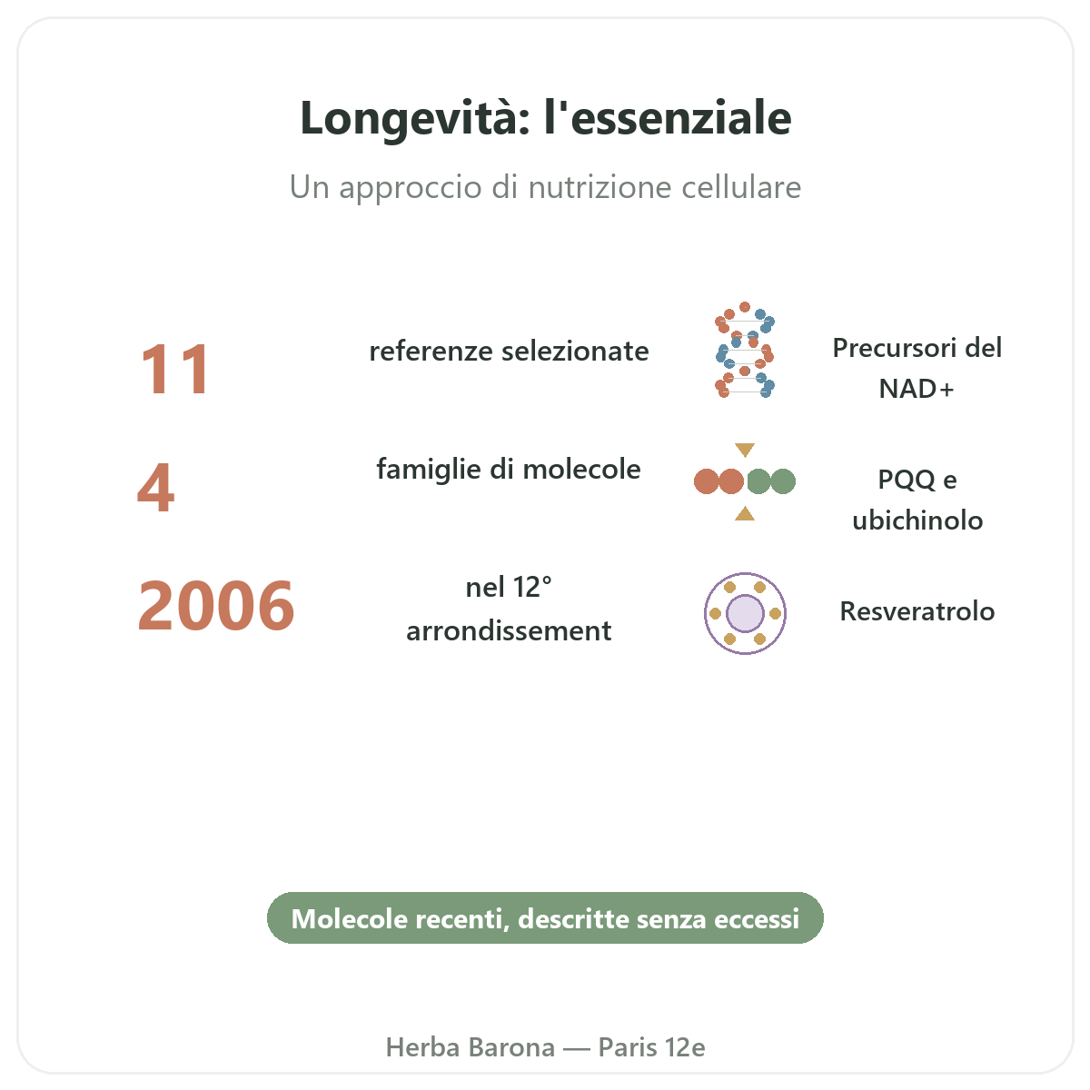 Integratori longevità e antietà in breve - dati chiave da Herba Barona Paris 12e