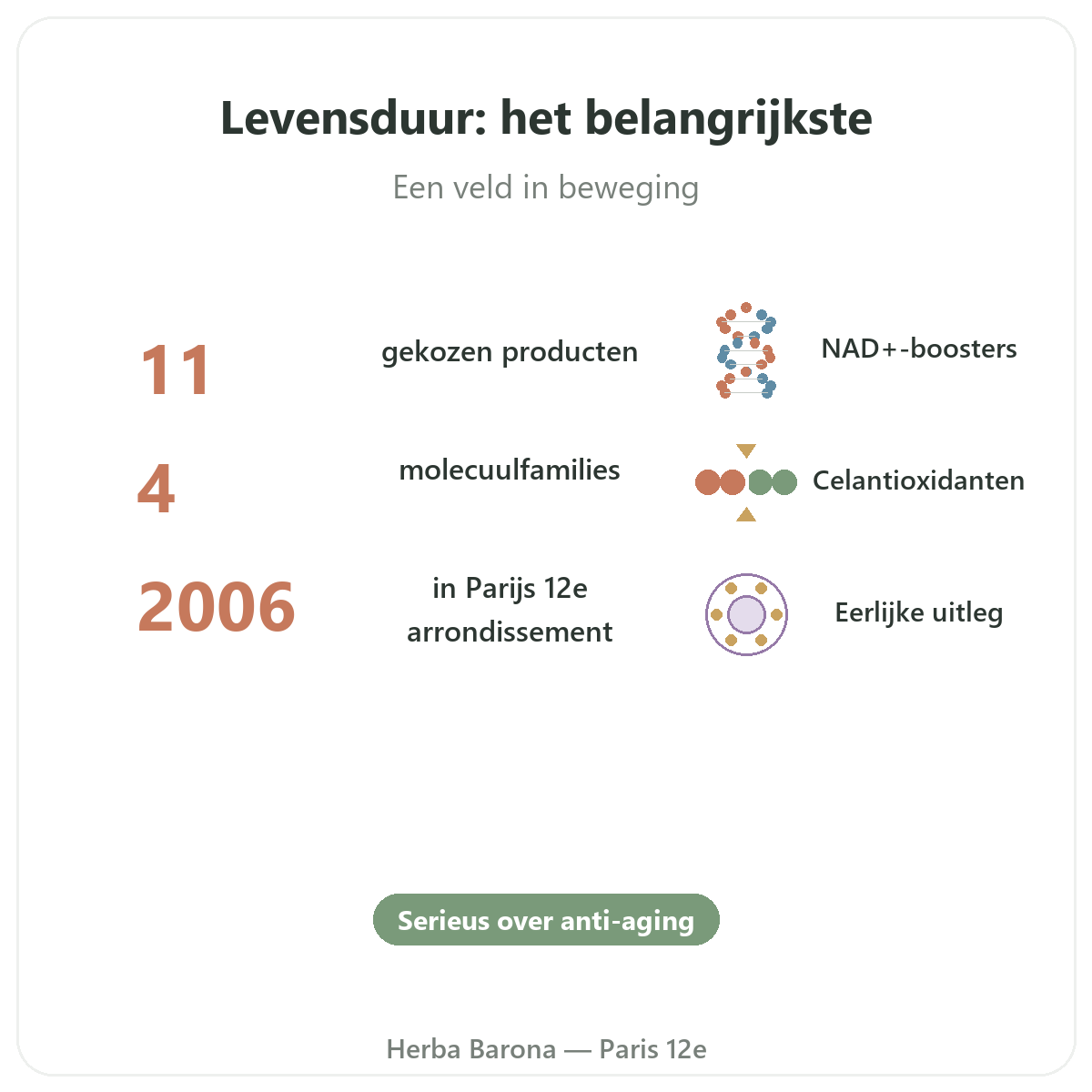 Longevity en anti-aging supplementen in het kort - kerncijfers bij Herba Barona Parijs 12e