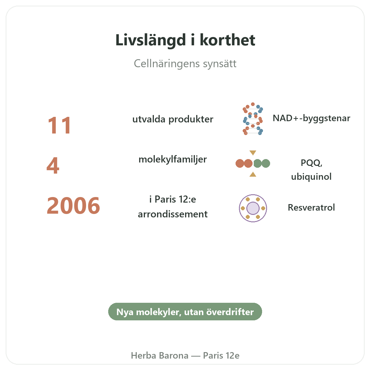 Kosttillskott för longevitet och anti-age i korthet – nyckeltal hos Herba Barona Paris 12e