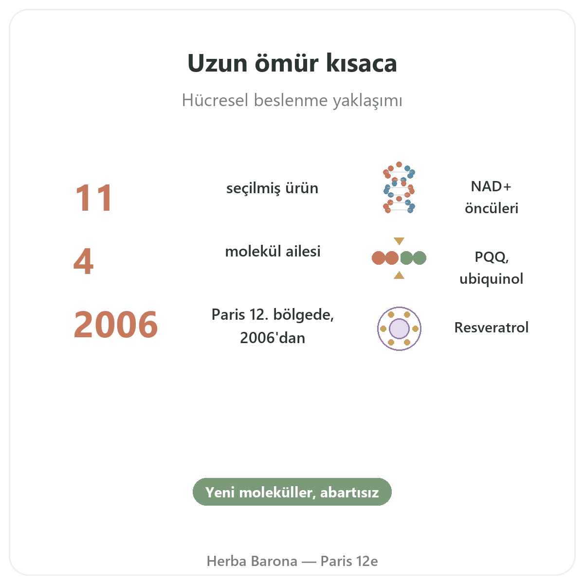 Uzun yaşam ve yaşlanma karşıtı takviyeler özet - Herba Barona Paris 12e’de önemli rakamlar