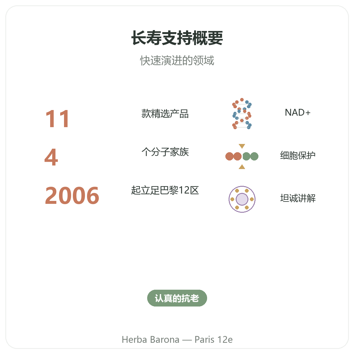 长寿与抗衰老营养补充品概览 - Herba Barona 巴黎12区关键数据
