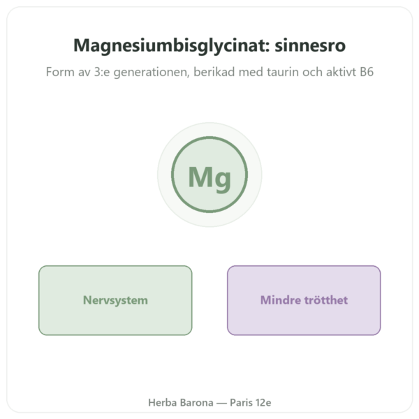 Magnesiumbisglycinat – Novoma – 120 kapslar presentation Paris Herba Barona