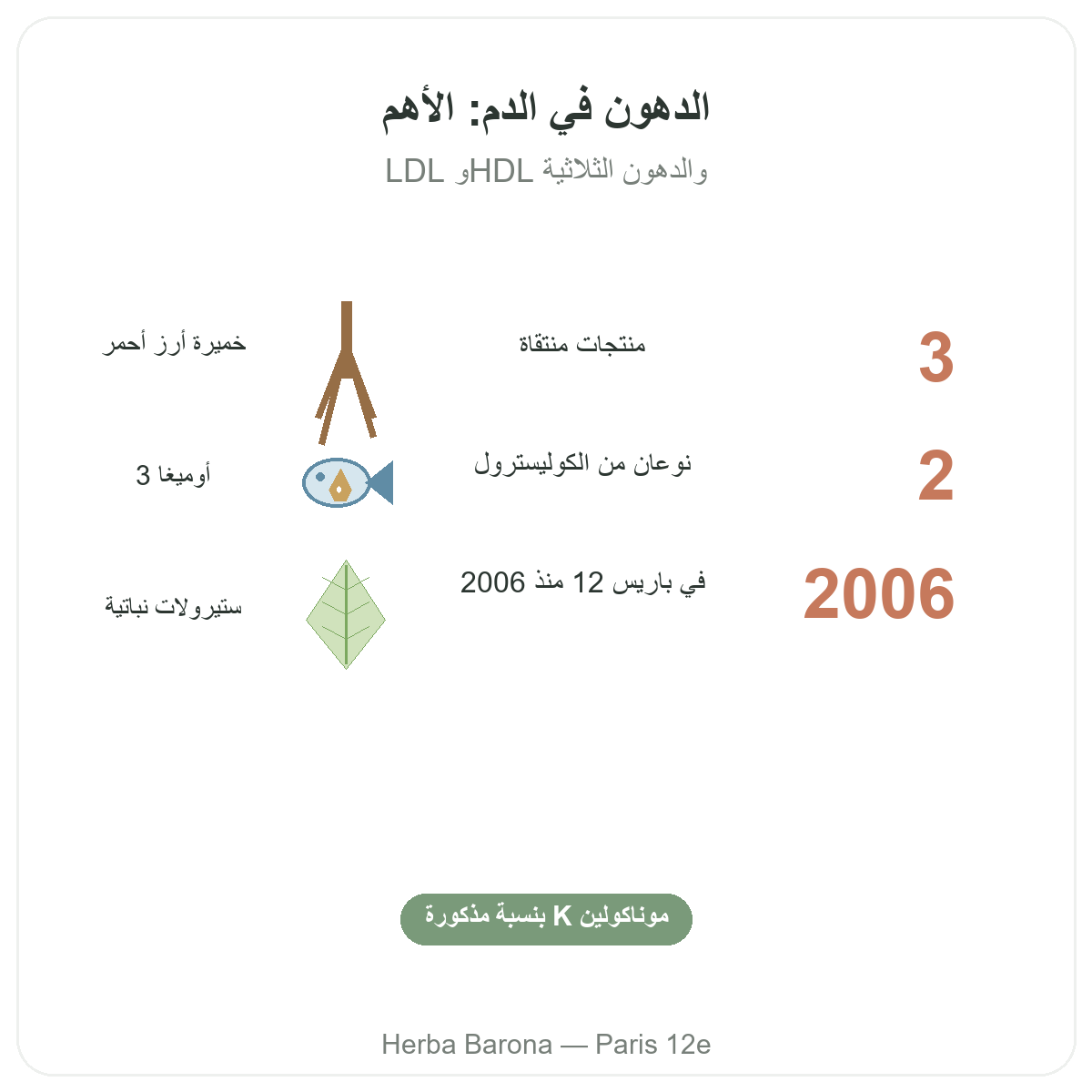 Complements equilibre lipidique en bref - chiffres cles chez Herba Barona Paris 12e