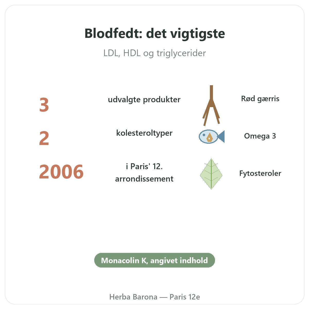 Kosttilskud til lipidbalance kort fortalt - nøgletal hos Herba Barona Paris 12