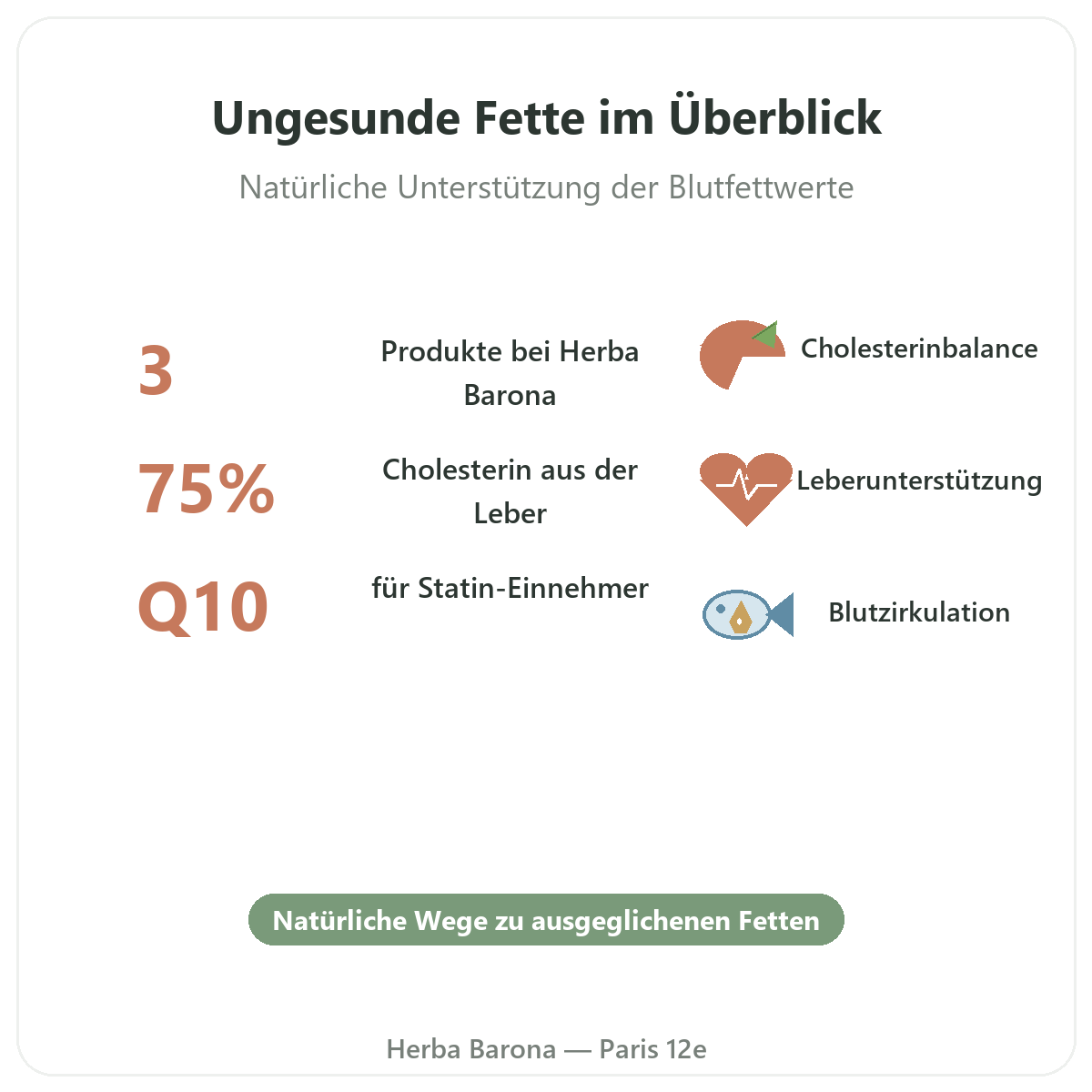 Präparate für die Fettstoffwechsel-Balance im Überblick - wichtige Zahlen bei Herba Barona Paris 12e