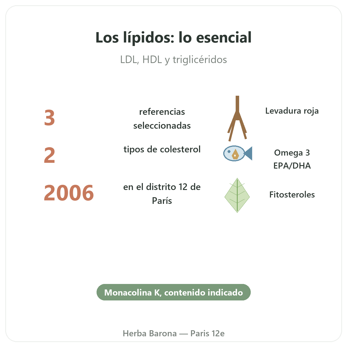 Complementos equilibrio lipídico en resumen - cifras clave en Herba Barona París 12e
