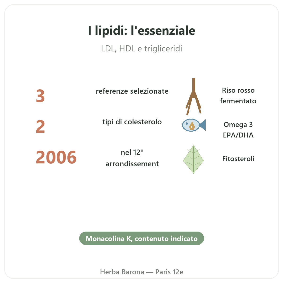 Integratori equilibrio lipidico in breve - dati chiave da Herba Barona Parigi 12e