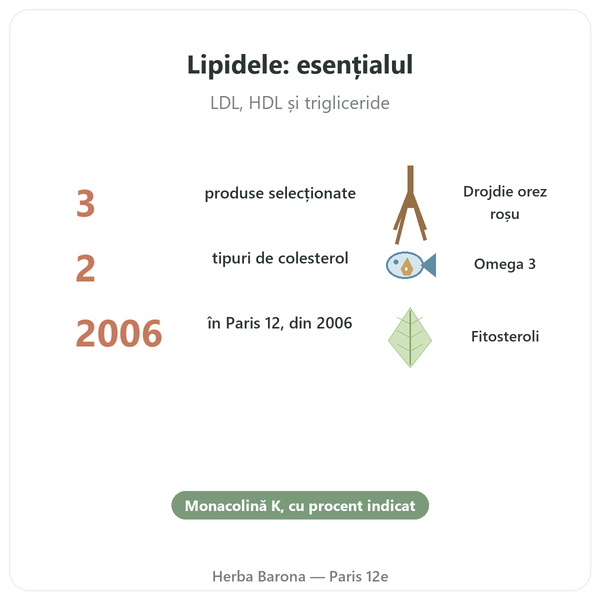Suplimente pentru echilibru lipidic pe scurt - cifre cheie la Herba Barona Paris, arondismentul 12