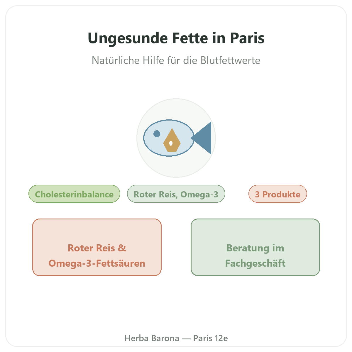 Präparate für die Fettstoffwechsel-Balance in Paris - bei Herba Barona Paris 12e