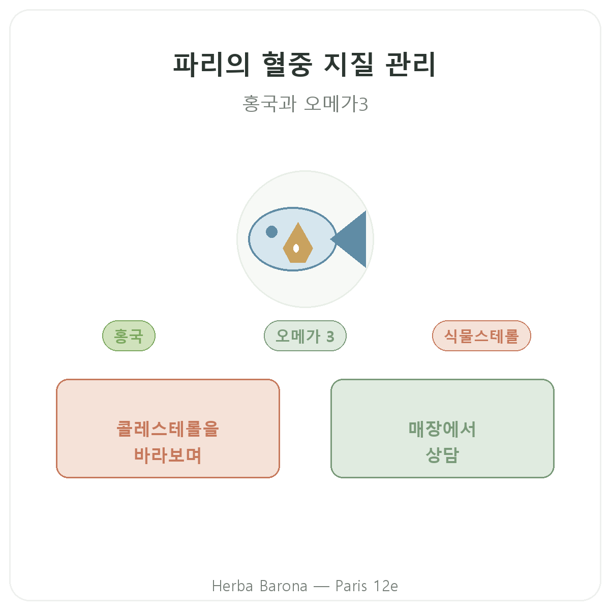 파리의 지질 균형 영양제 - Herba Barona 파리 12구