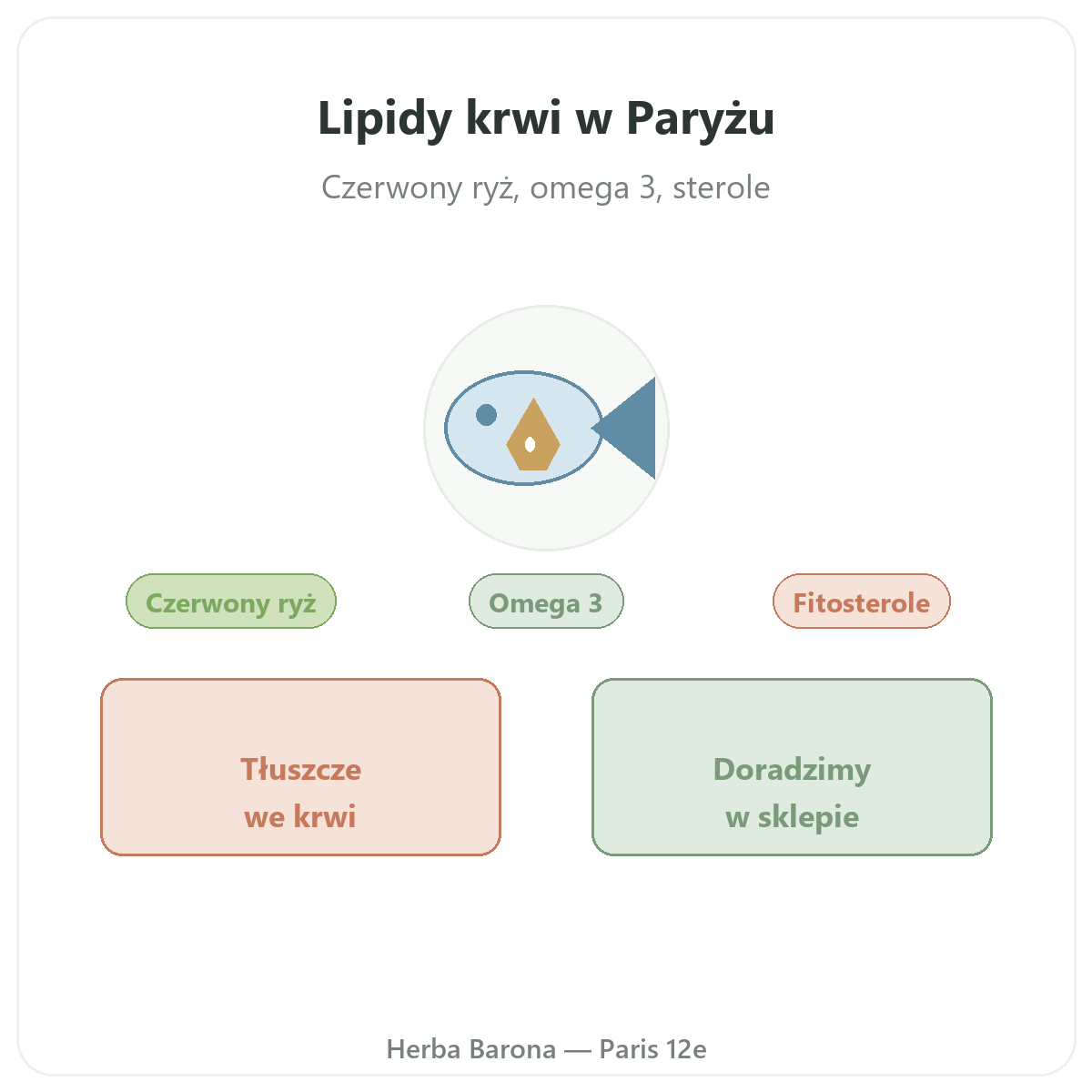 Suplementy na równowagę lipidową w sklepie w Paryżu