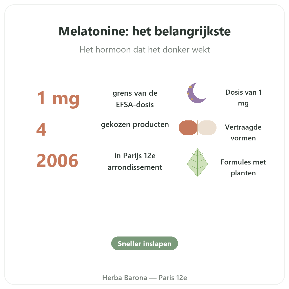 Melatonine Parijs in het kort - kerncijfers bij Herba Barona Parijs 12e
