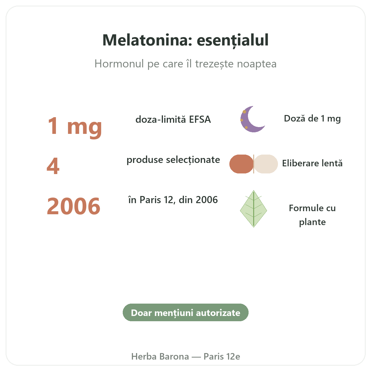 Melatonine Paris Paris en bref - chiffres cles chez Herba Barona Paris 12e