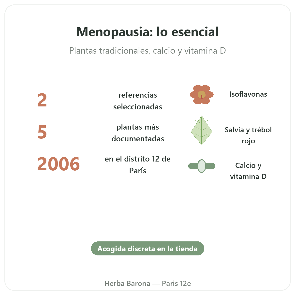 Complementos menopausia en cifras - datos clave en Herba Barona París 12e