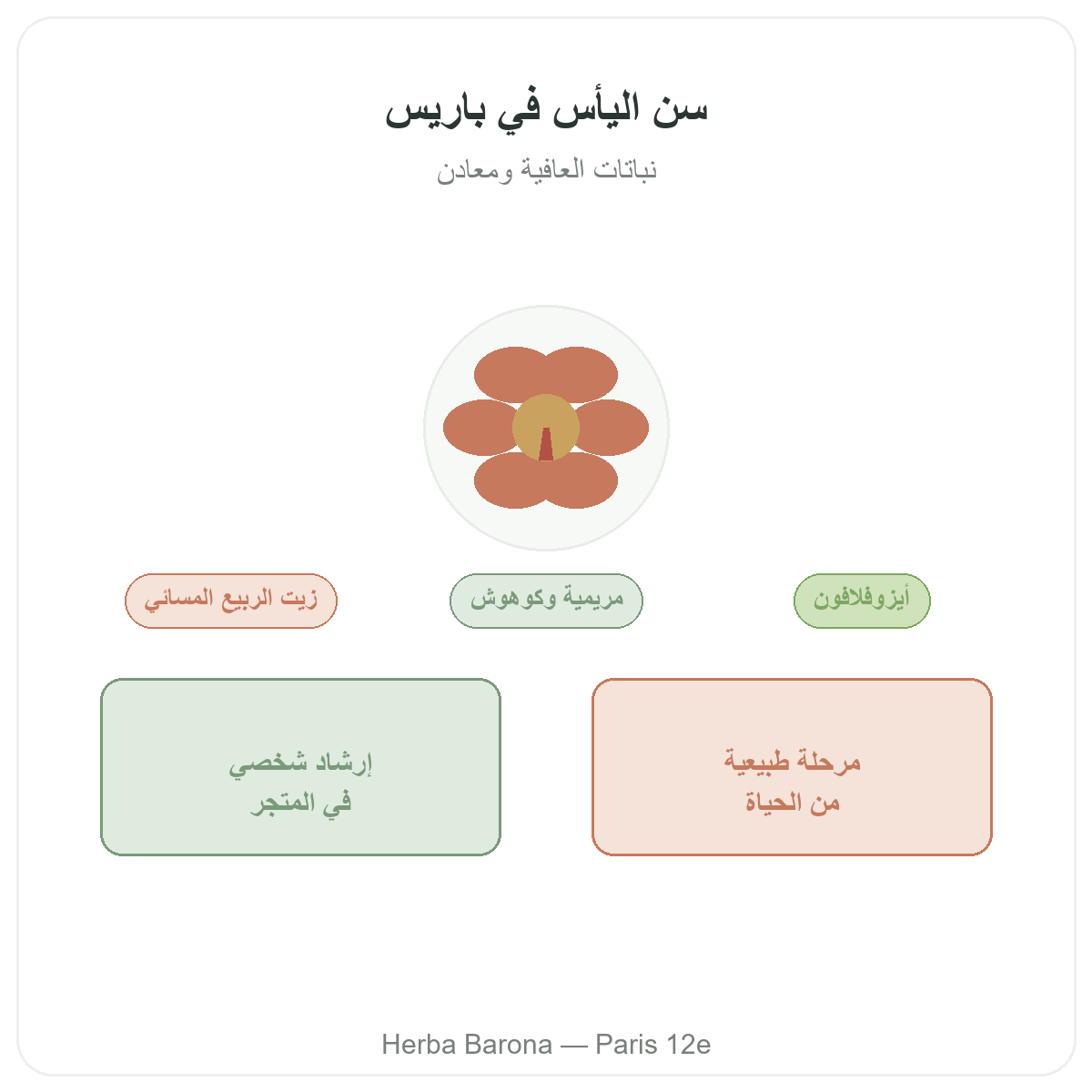 Complements menopause a Paris - chez Herba Barona Paris 12e