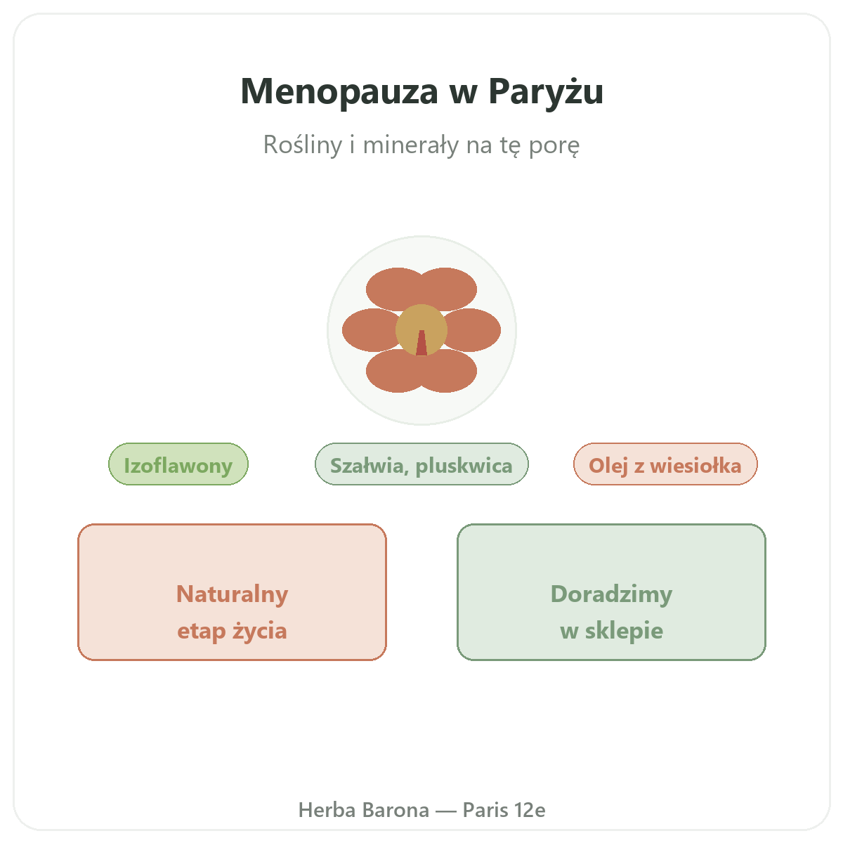 Suplementy na menopauzę w Polsce – prezentacja oferty Herba Barona