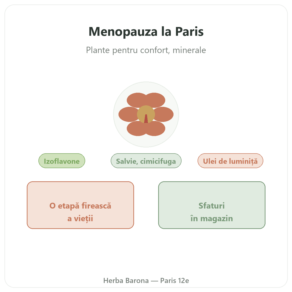 Suplimente pentru menopauză la Paris - la Herba Barona Paris, arondismentul 12