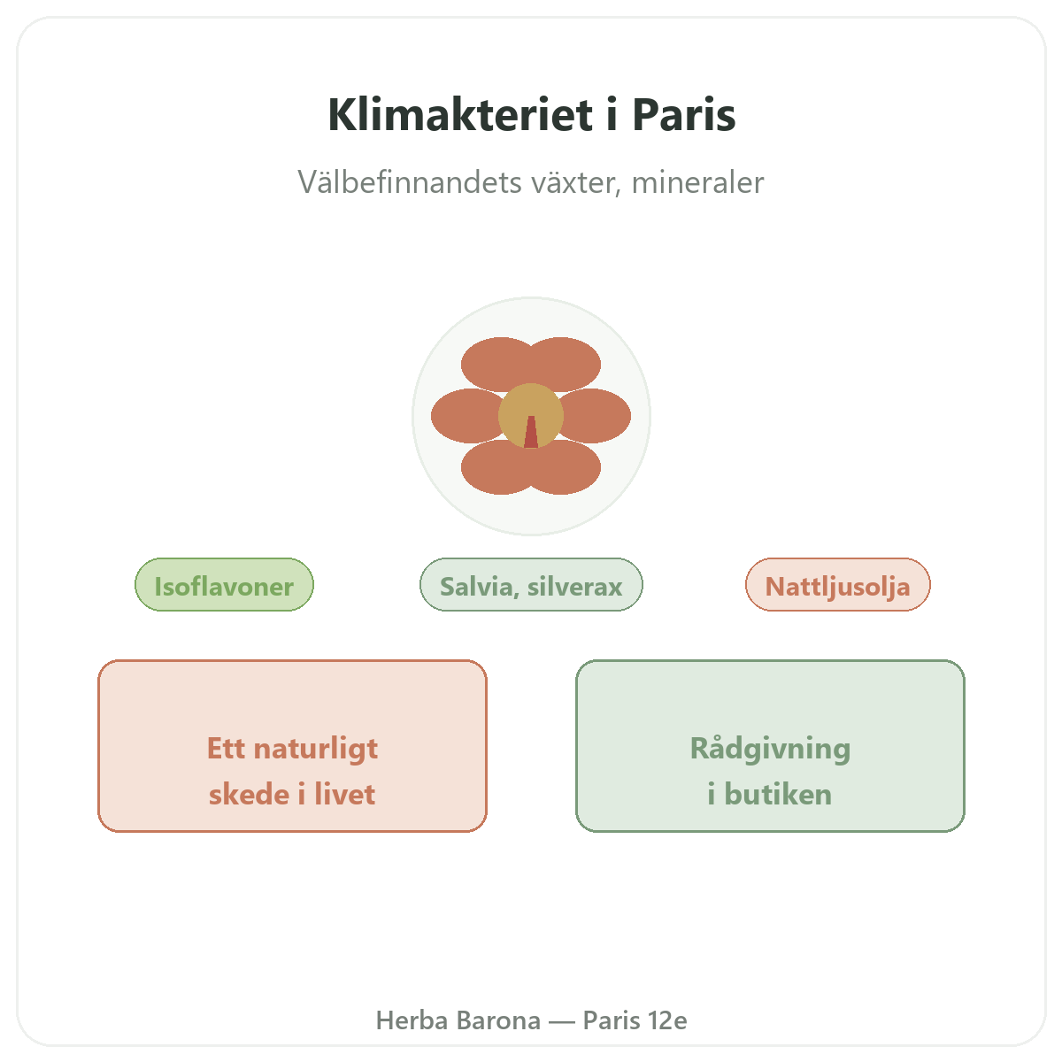 Kosttillskott för klimakteriet i Paris - hos Herba Barona Paris 12e