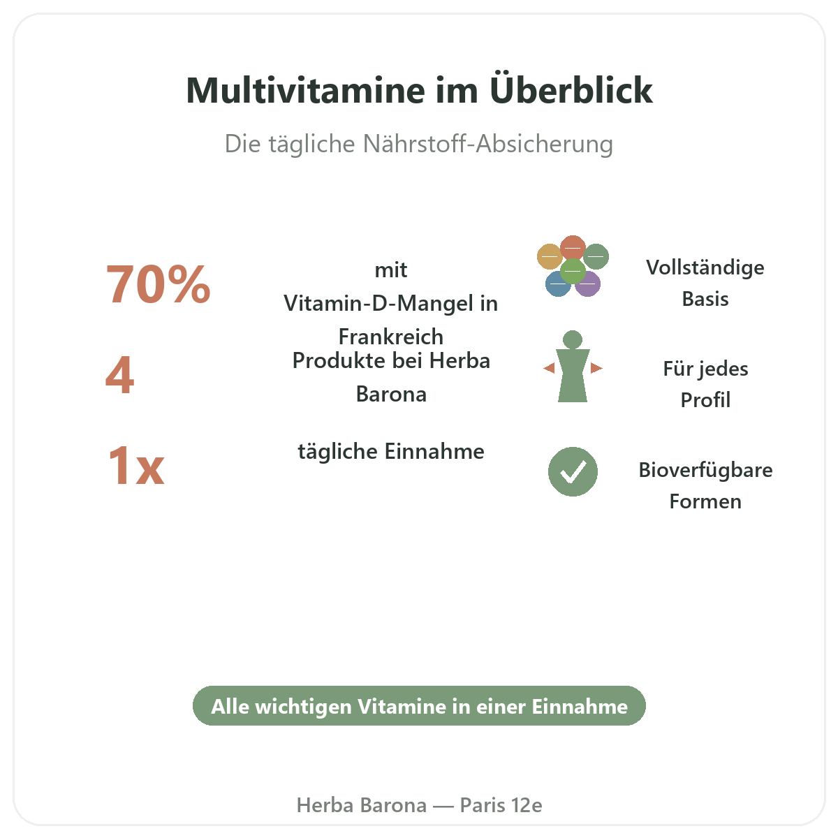 Multivitamine auf einen Blick - Eckdaten bei Herba Barona Paris 12e
