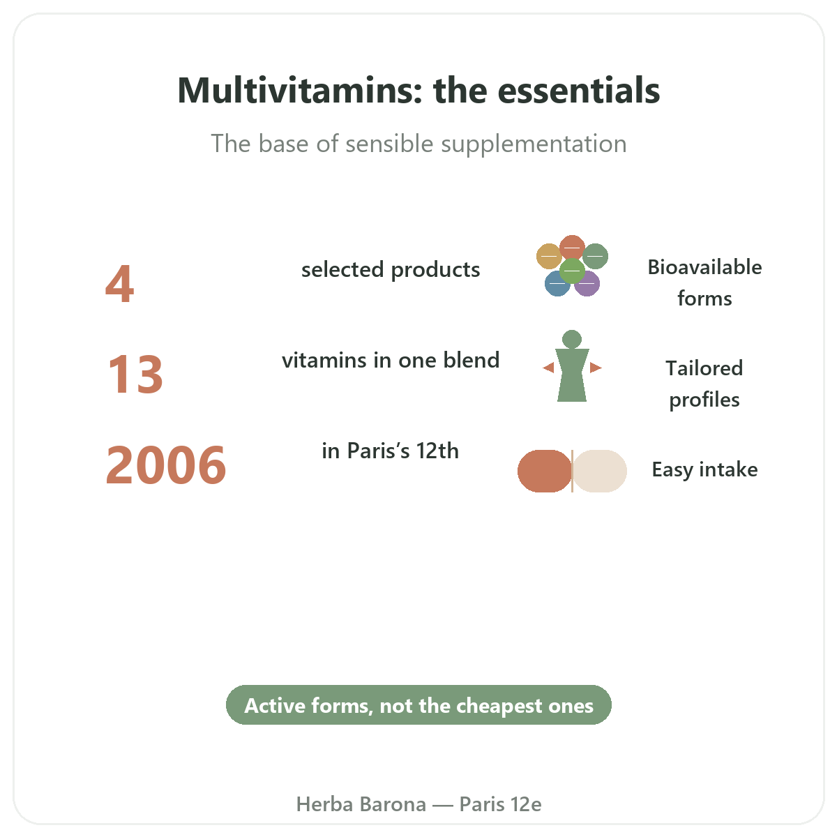 Multivitamins at a glance - key figures at Herba Barona Paris 12th