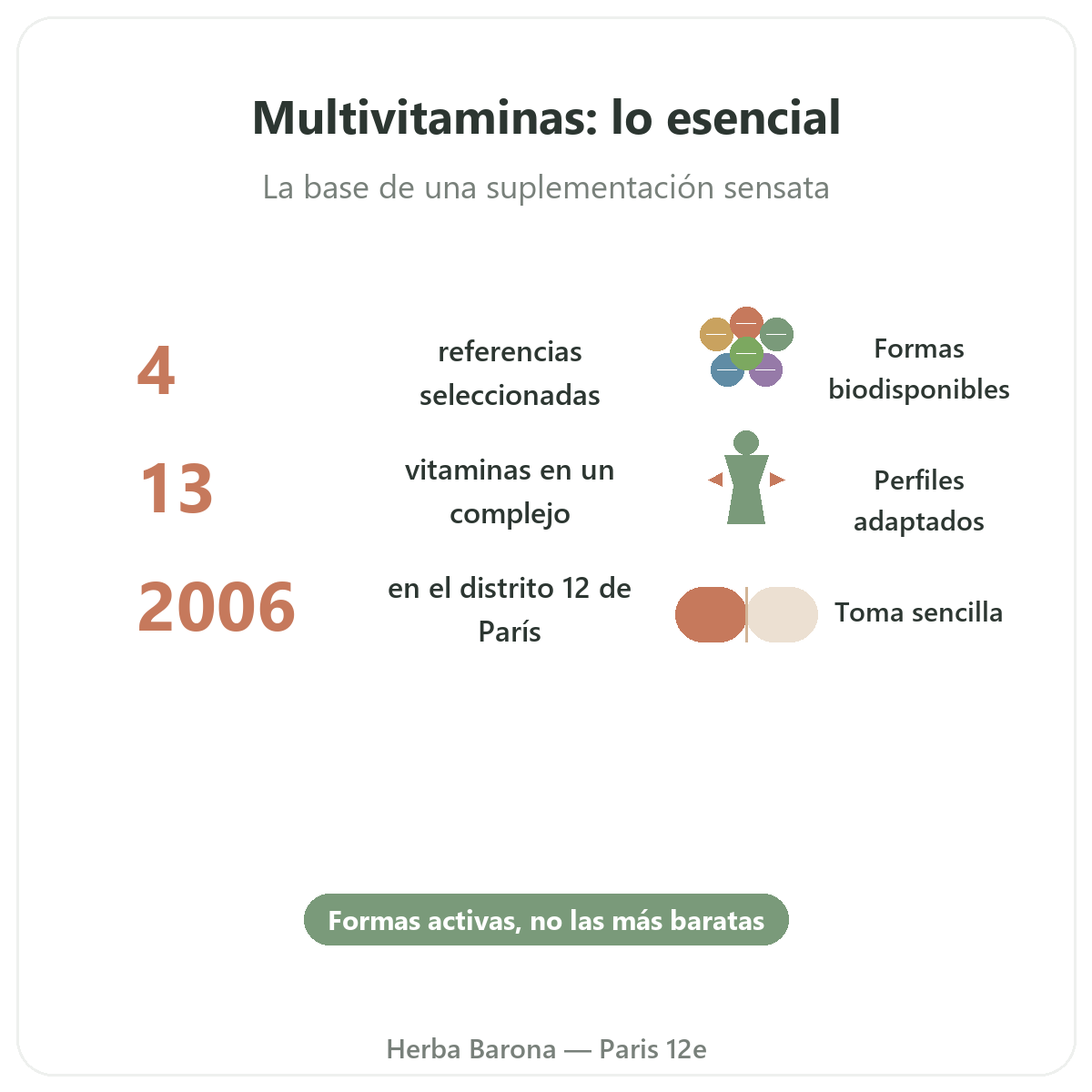 Multivitaminas en breve - cifras clave en Herba Barona París 12e