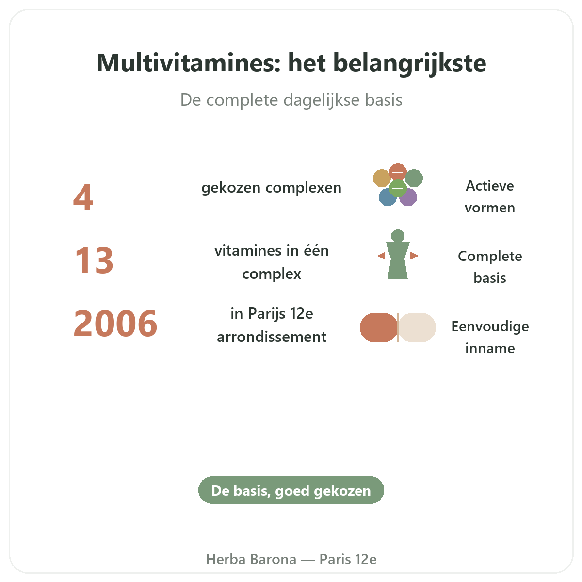Multivitamines en bref - chiffres cles chez Herba Barona Paris 12e