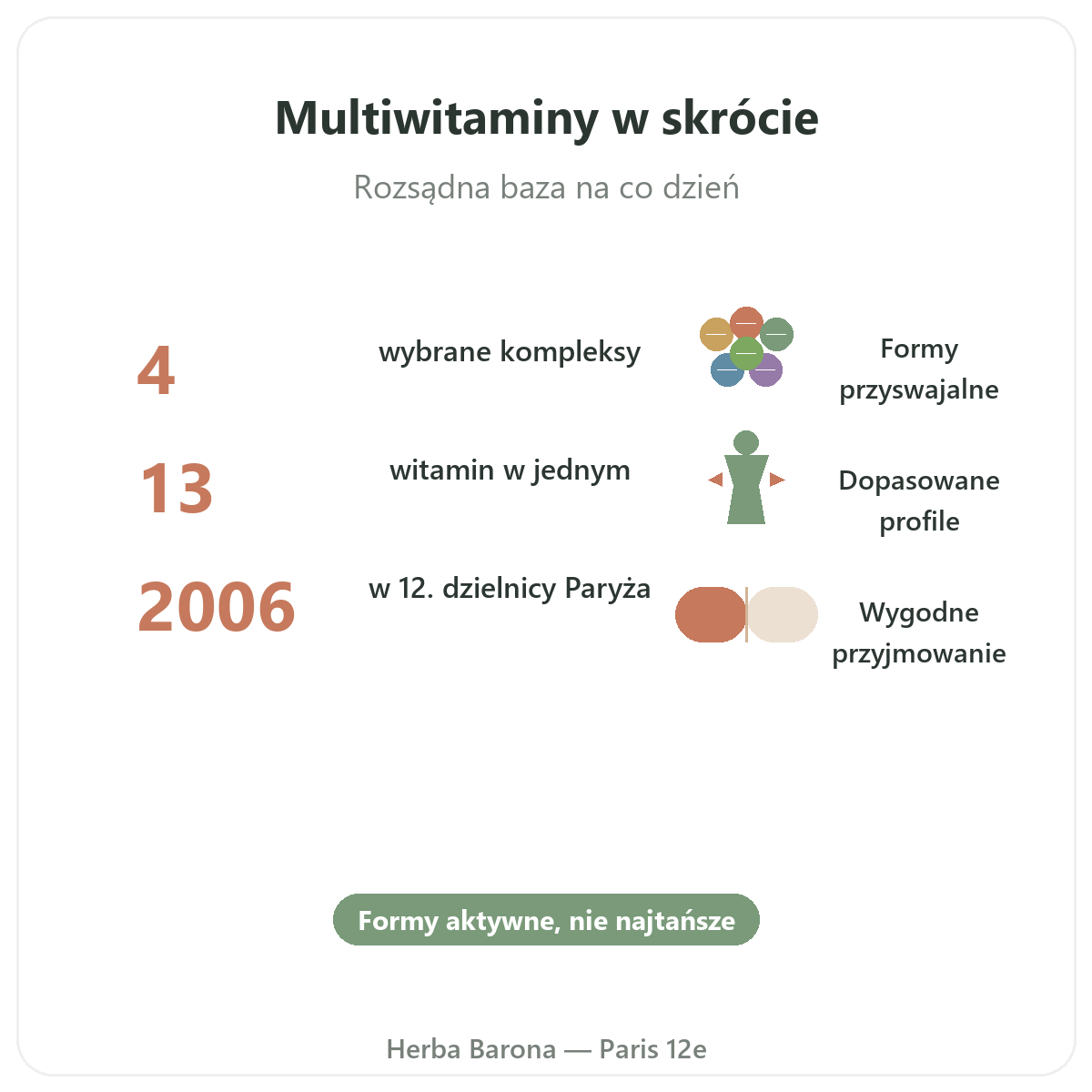 Multiwitaminy Paryż w skrócie – kluczowe dane w Herba Barona, Paryż 12