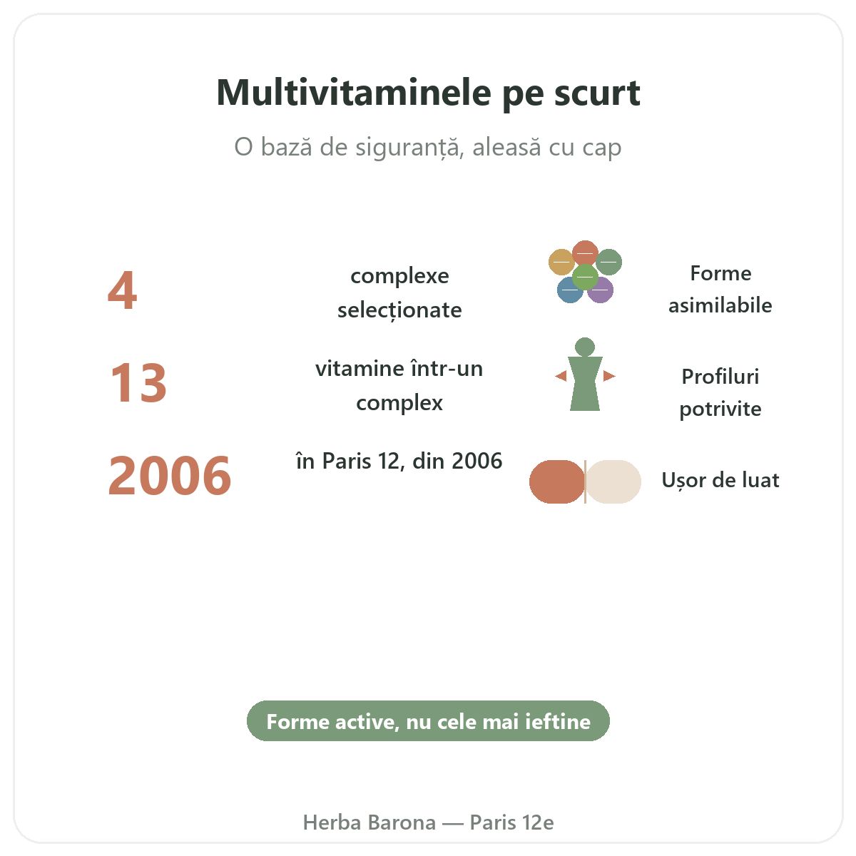 Multivitamine pe scurt - cifre cheie la Herba Barona, Paris, arondismentul 12