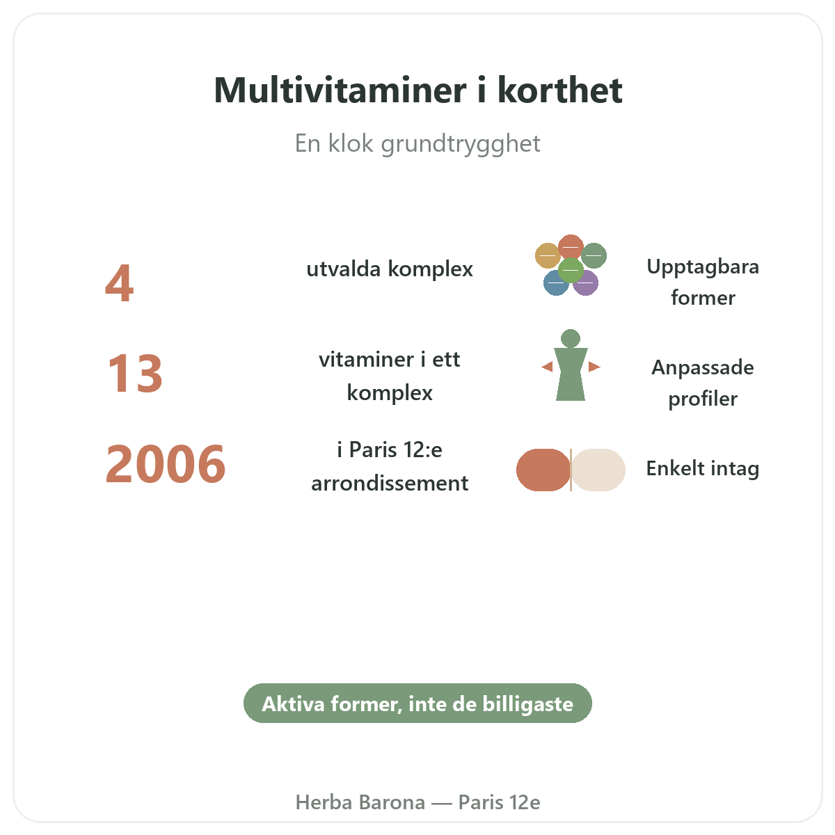 Multivitaminer i korthet - nyckeltal hos Herba Barona Paris 12e