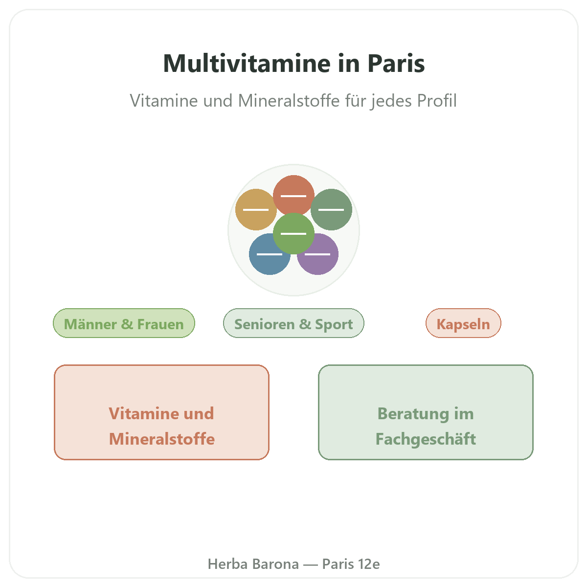 Multivitamine in Paris - bei Herba Barona Paris 12e
