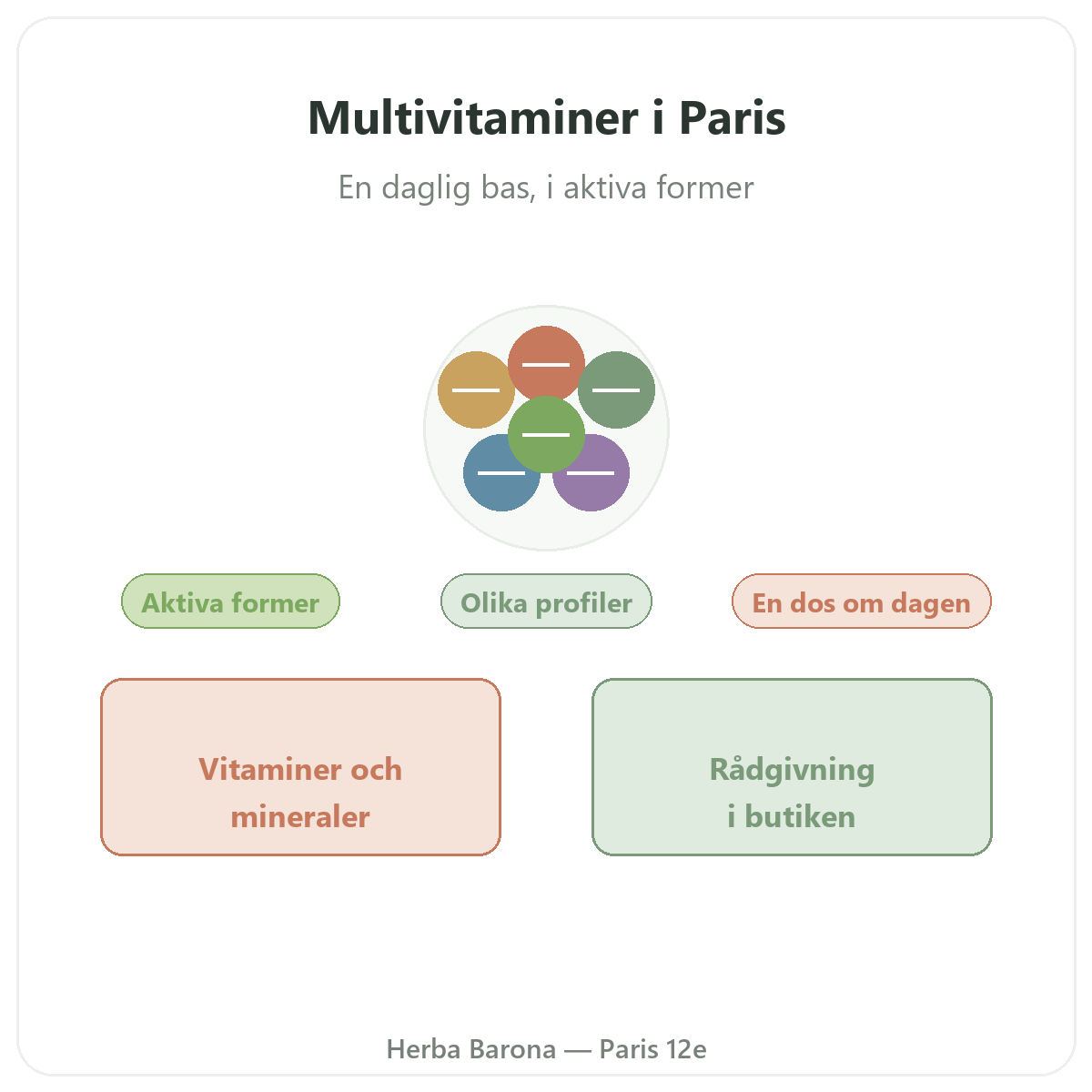 Multivitaminer i Paris - hos Herba Barona Paris 12e