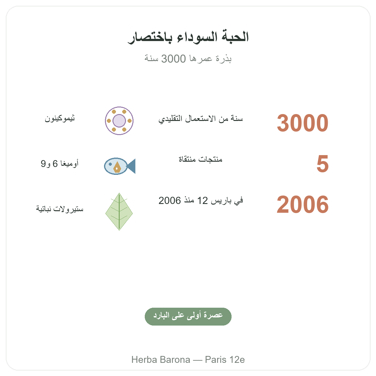 حبة البركة في باريس بإيجاز - أرقام أساسية لدى Herba Barona باريس 12