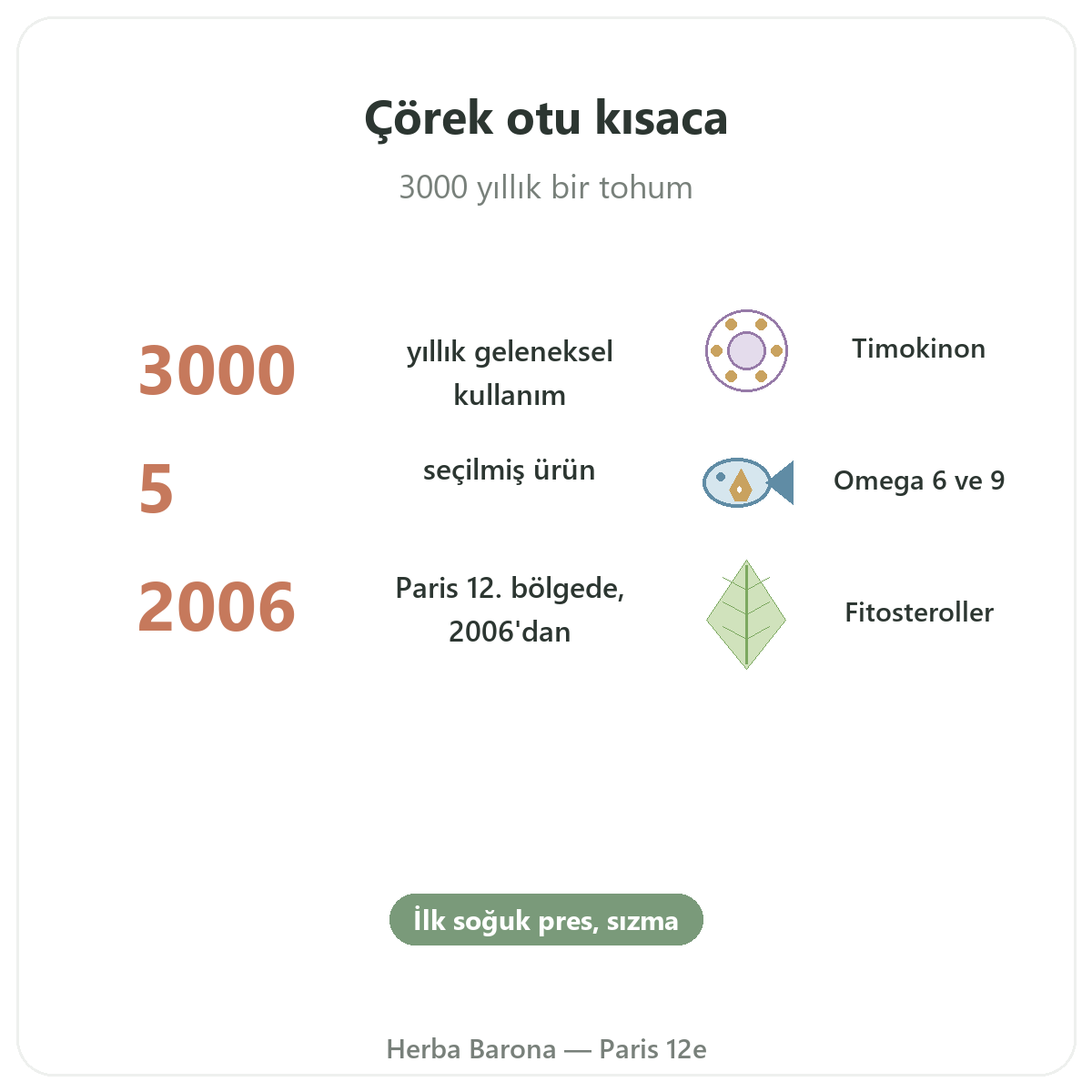 Çörekotu Paris - kısaca önemli rakamlar, Herba Barona Paris 12. bölge