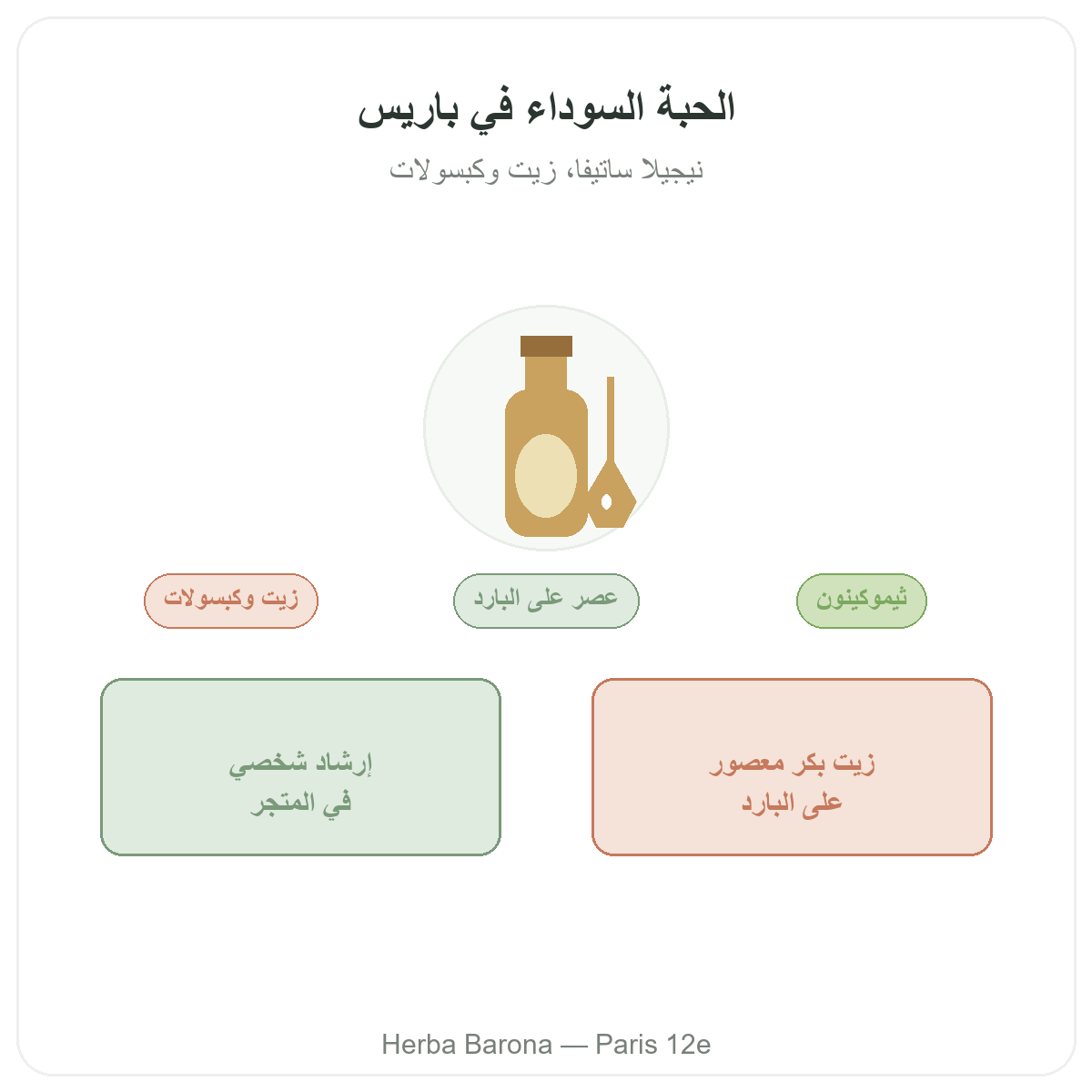 حبة البركة في باريس - تقديم العلامة لدى Herba Barona باريس 12