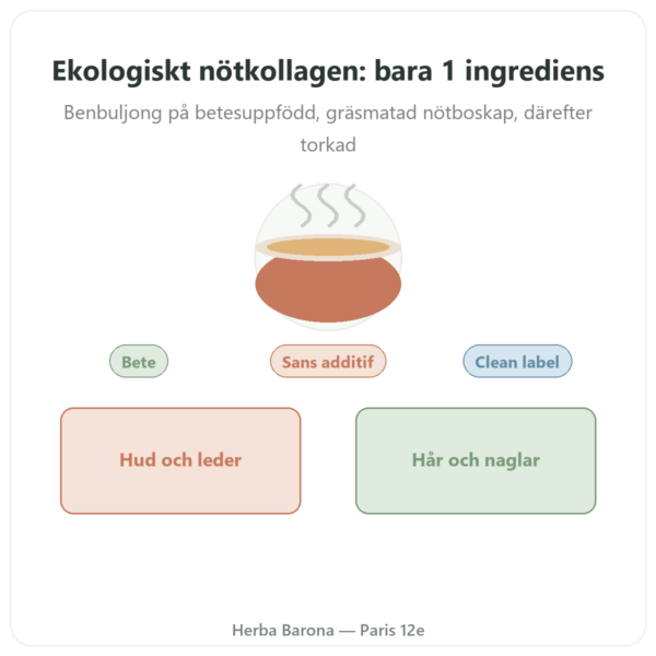 Nötkollagen Bio pulver Jarmino presentation Paris Herba Barona