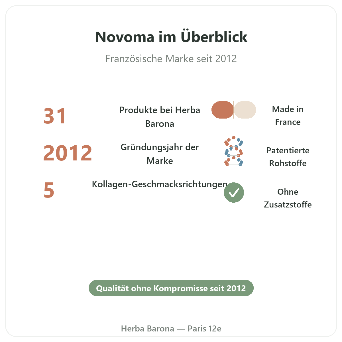 Novoma Paris auf einen Blick - wichtige Zahlen der Marke bei Herba Barona Paris 12e