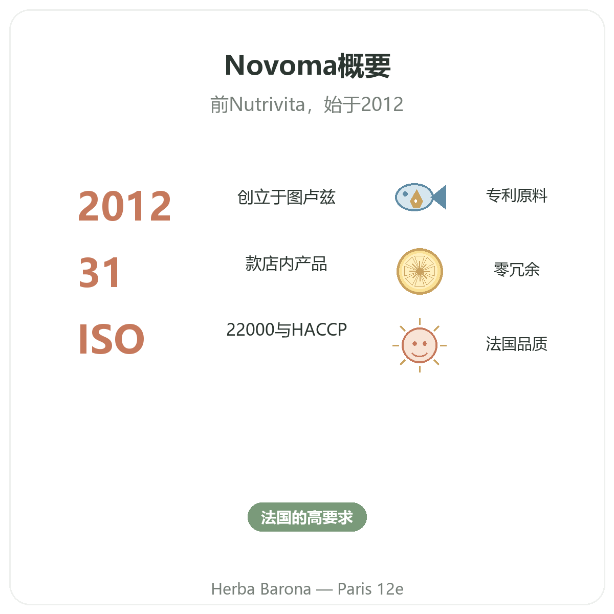 Novoma 巴黎概览——Herba Barona 巴黎12区品牌重要数据