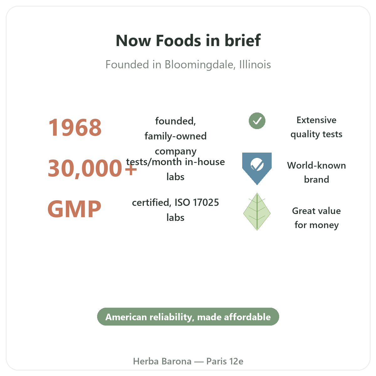 Now Foods Paris at a glance - brand key figures at Herba Barona Paris 12th