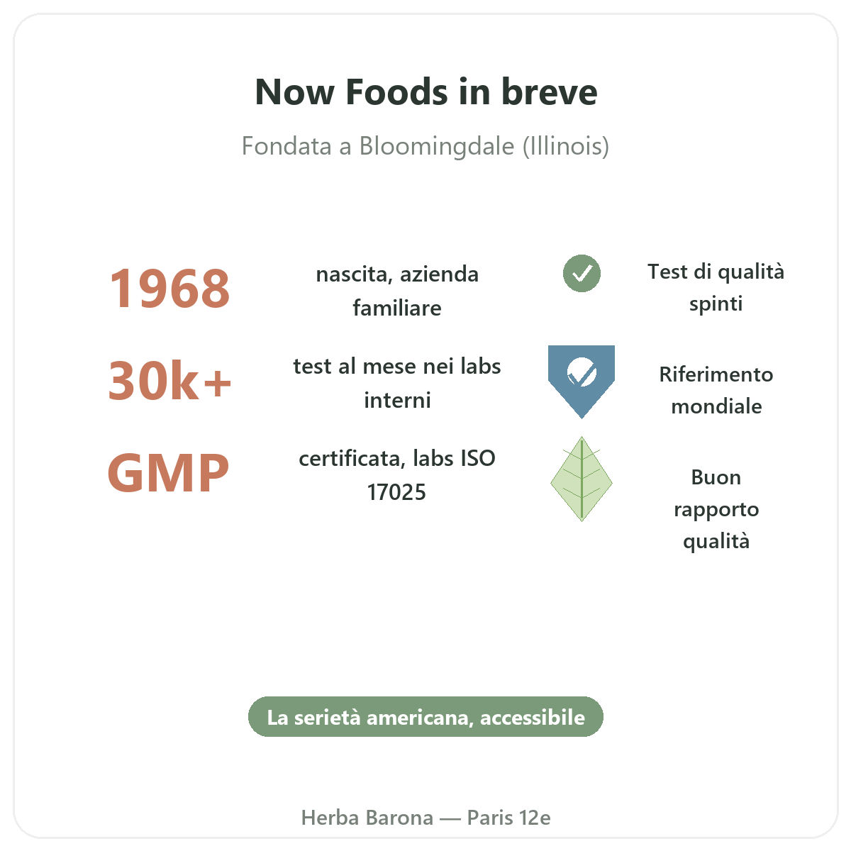 Now Foods Parigi in breve - dati chiave del marchio da Herba Barona Parigi 12e
