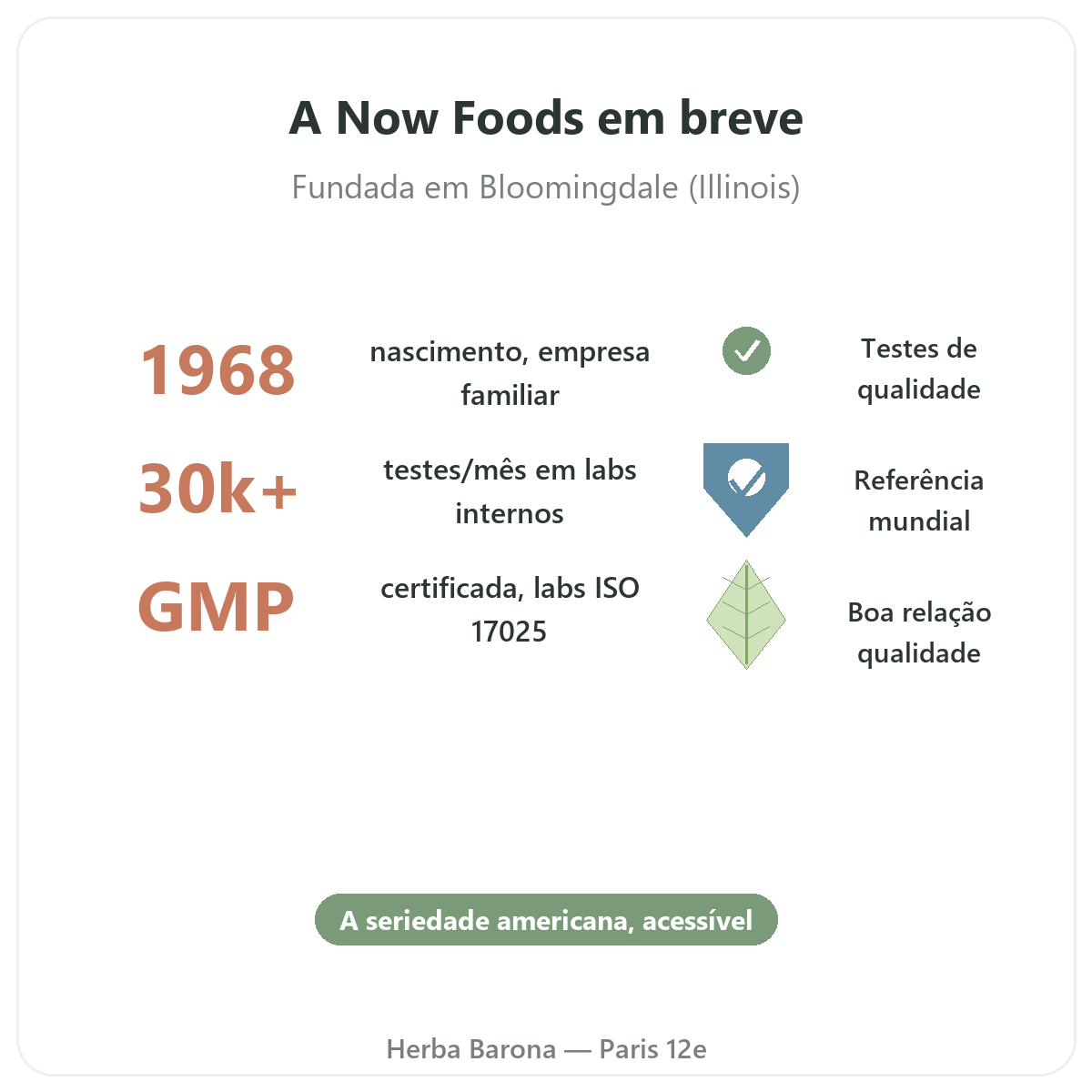 Now Foods em Paris em poucas palavras - números-chave da marca na Herba Barona Paris 12e