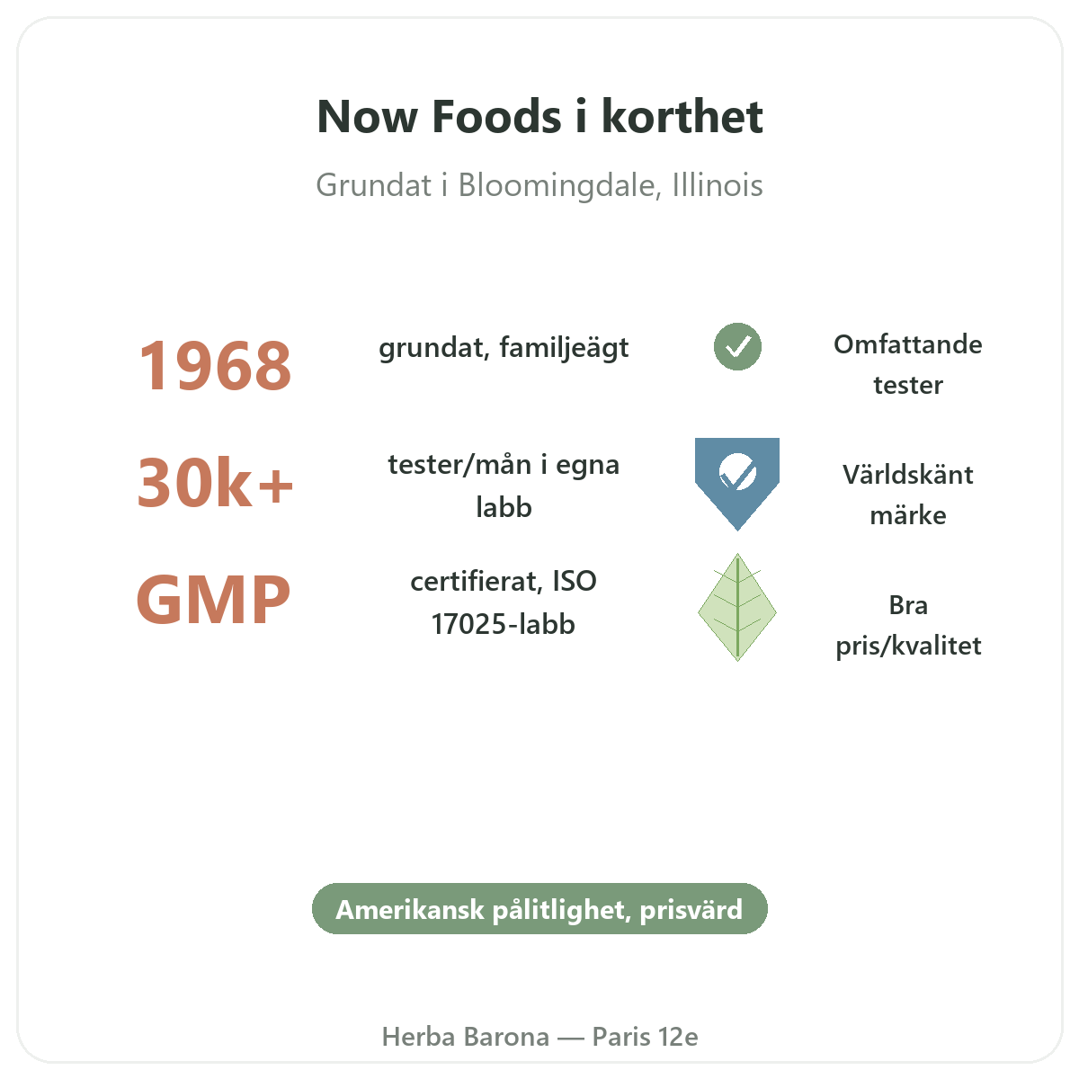 Now Foods Paris i korthet - nyckeltal om varumärket hos Herba Barona Paris 12e