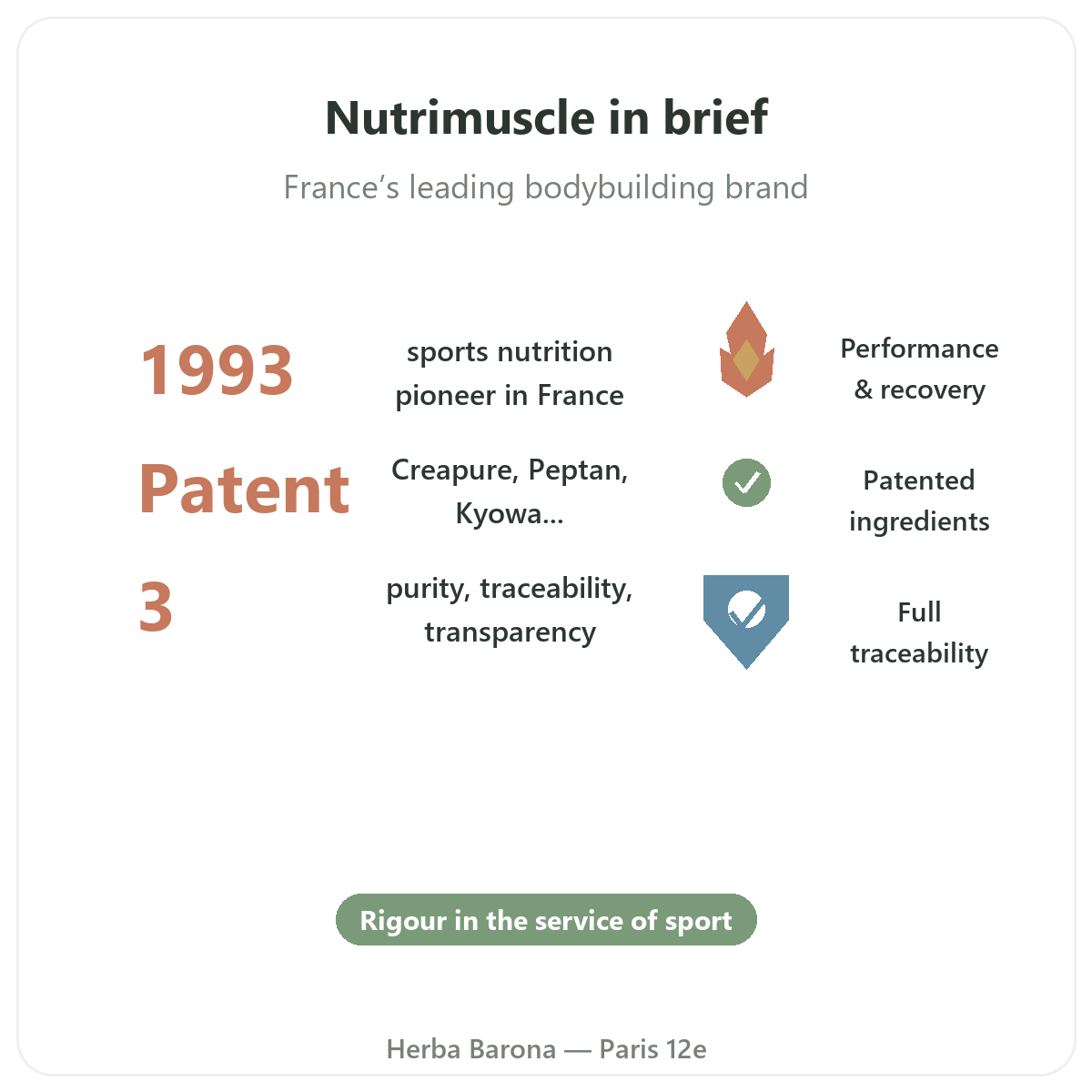 Nutrimuscle in Paris at a glance - key brand facts at Herba Barona Paris 12th