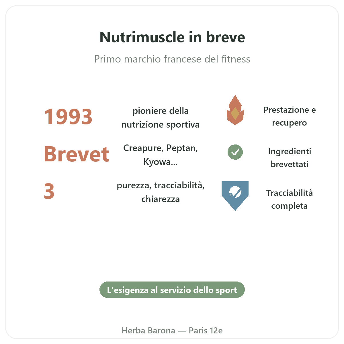 Nutrimuscle Parigi in breve - dati chiave del marchio da Herba Barona Parigi 12e