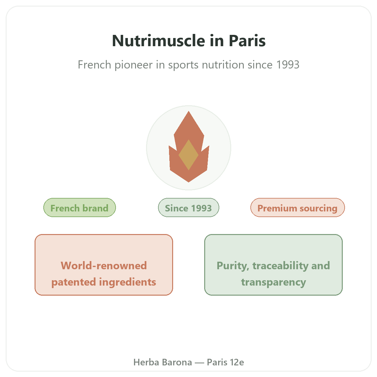 Nutrimuscle in Paris - French supplement brand at Herba Barona Paris 12th