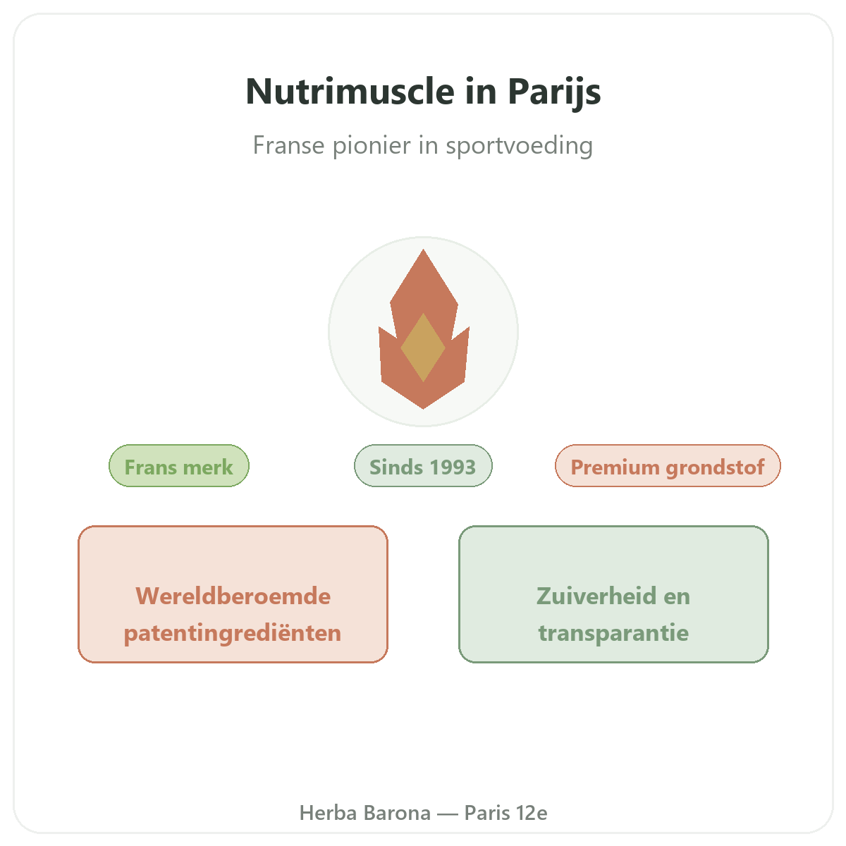 Nutrimuscle Parijs - Frans merk voedingssupplementen bij Herba Barona Parijs