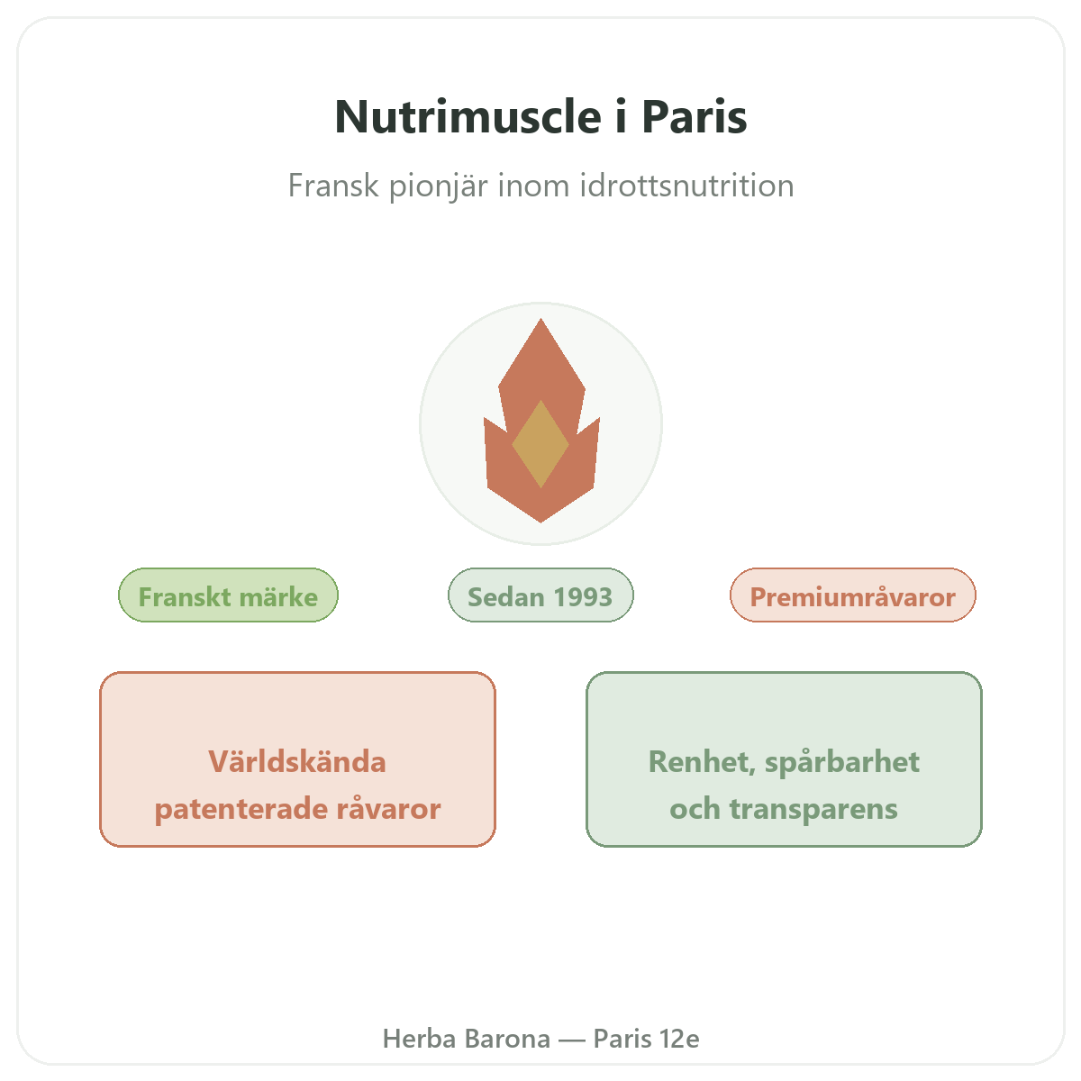Nutrimuscle Paris – presentation av varumärket hos Herba Barona Paris 12e