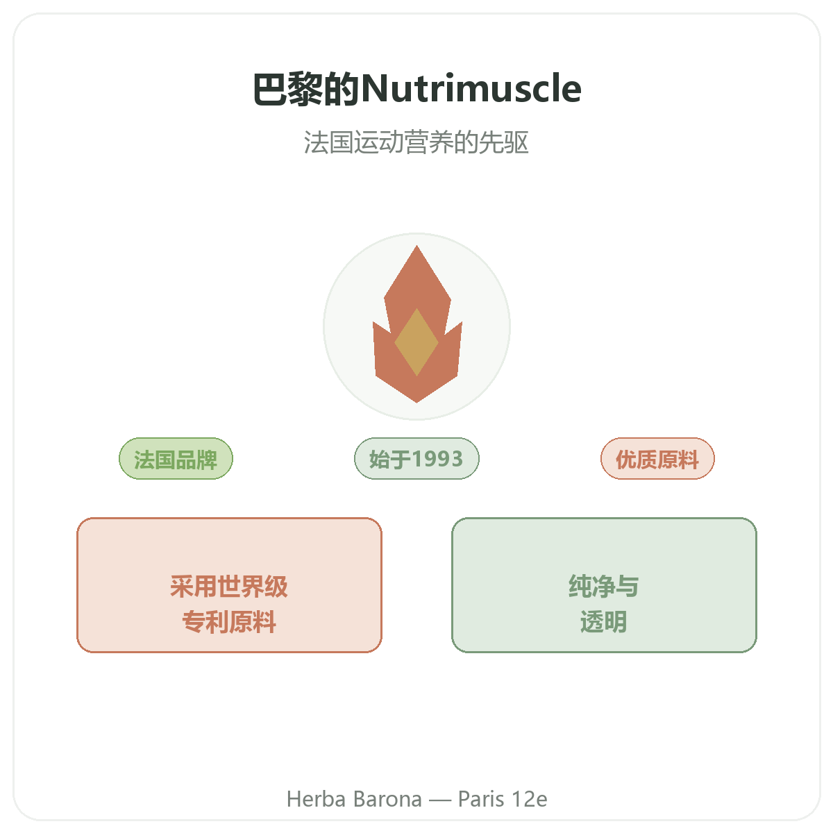 Nutrimuscle Paris - marque francaise de complements alimentaires chez Herba Barona Paris 12e