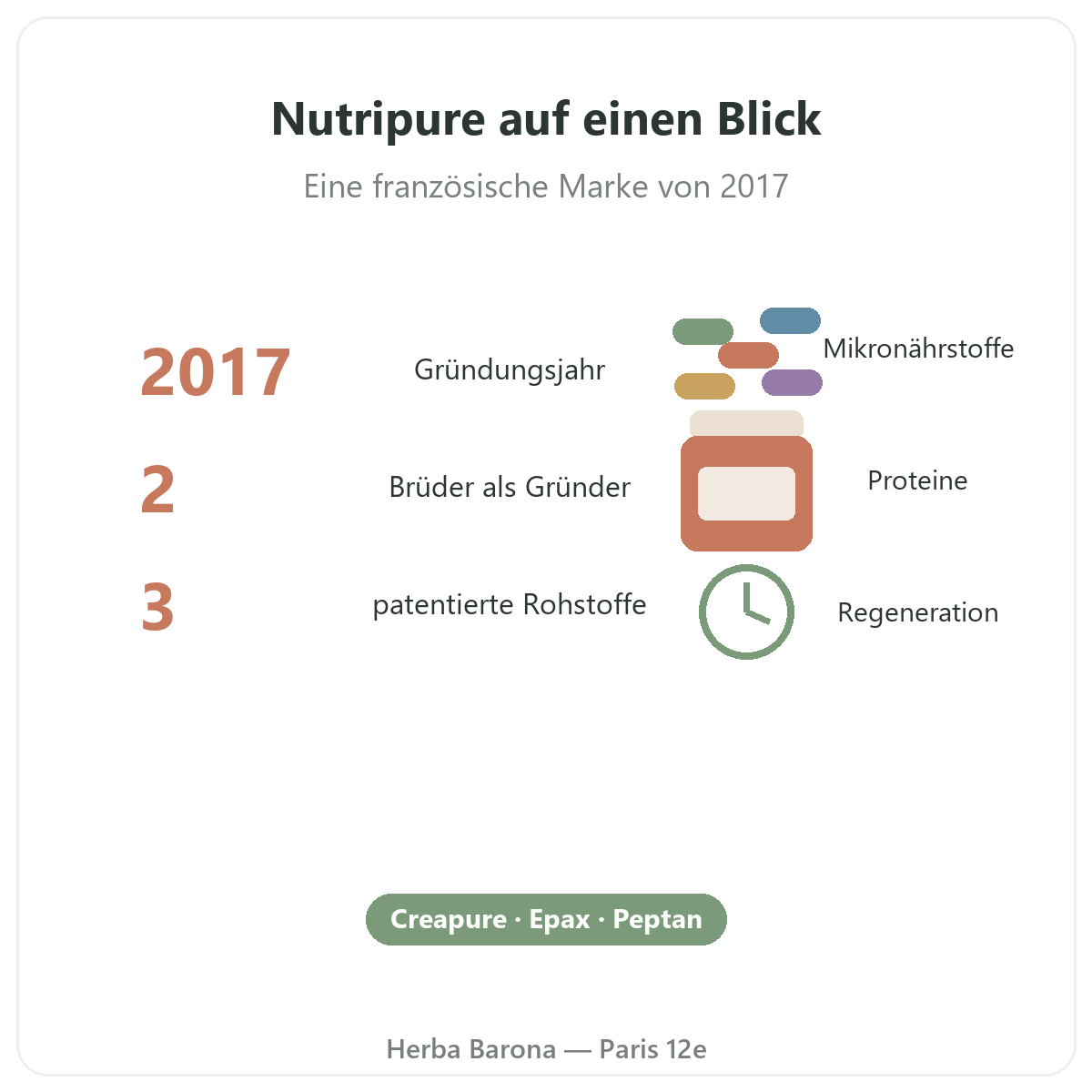 Nutripure in Paris - Marke in Zahlen - Herba Barona Paris 12e